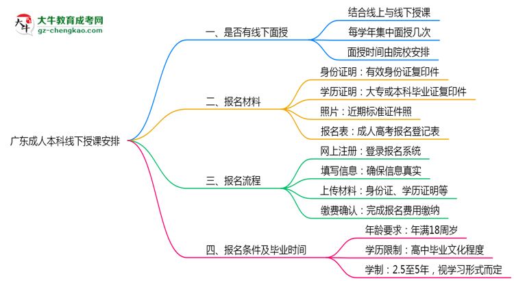 廣東成人本科線(xiàn)下授課嗎？2025年面授課程安排說(shuō)明思維導(dǎo)圖