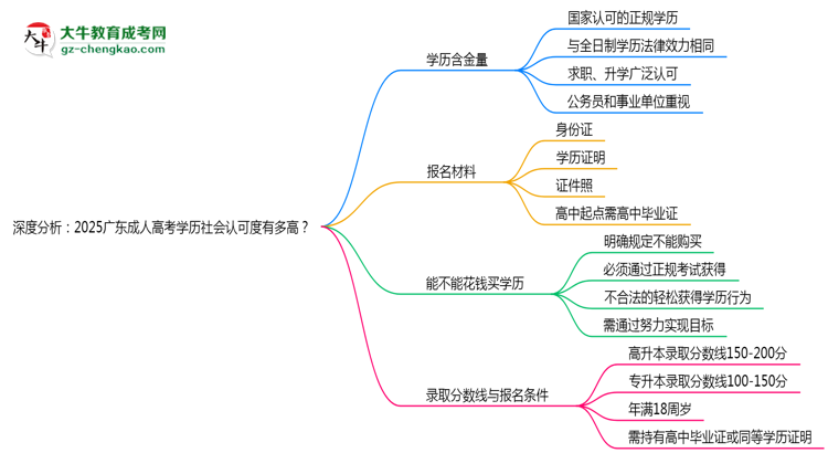 深度分析：2025廣東成人高考學(xué)歷社會認(rèn)可度有多高？思維導(dǎo)圖