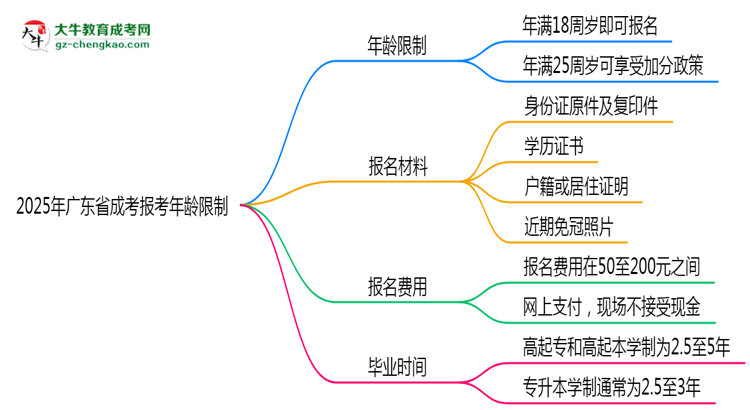 2025年廣東省成考報考年齡限制是多少歲？思維導圖