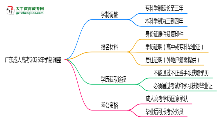 廣東成人高考2025年學(xué)制調(diào)整：最快多久能拿畢業(yè)證？思維導(dǎo)圖