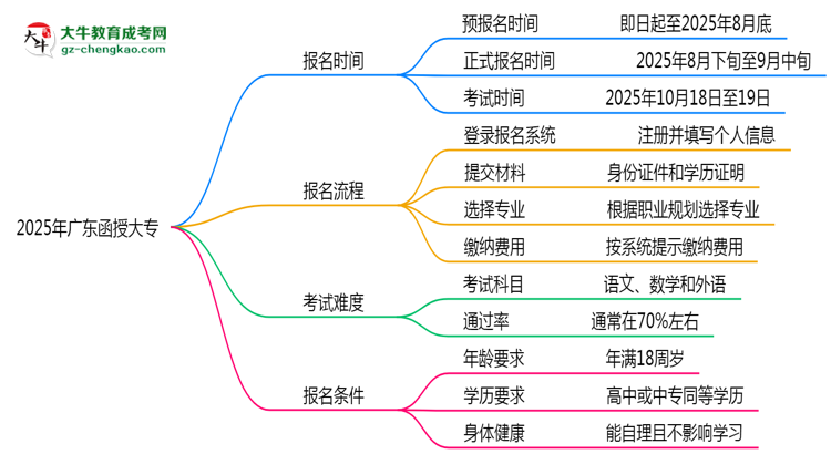 速看！2025年廣東函授大專報名時間表+流程全解析思維導(dǎo)圖