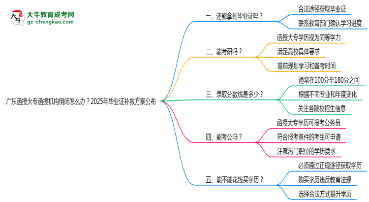廣東函授大專函授機構倒閉怎么辦？2025年畢業(yè)證補救方案公布思維導圖