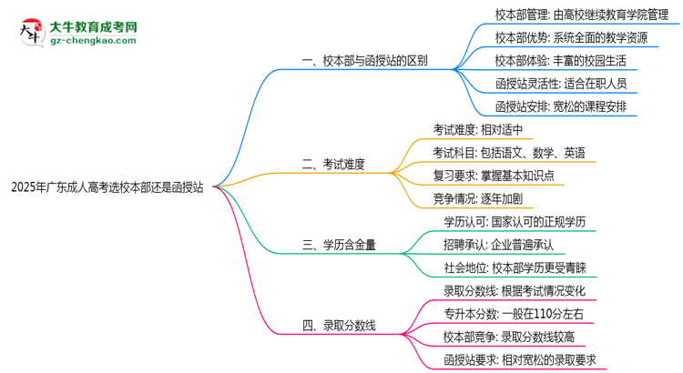 2025年廣東成人高考選校本部還是函授站？6大對比解析思維導圖