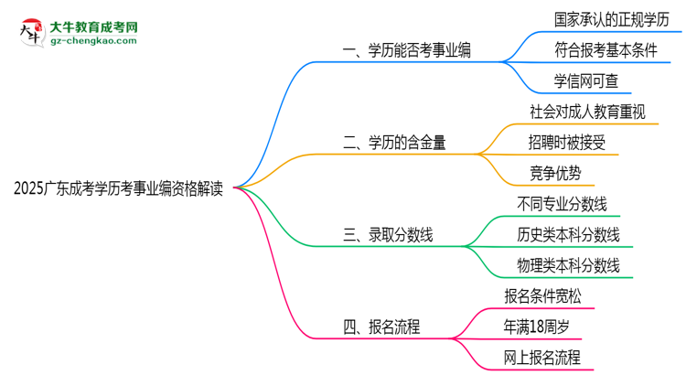 【重磅】2025廣東成考學歷考事業(yè)編資格解讀（最新標準）