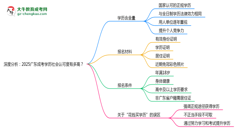 深度分析：2025廣東成考學歷社會認可度有多高？思維導圖