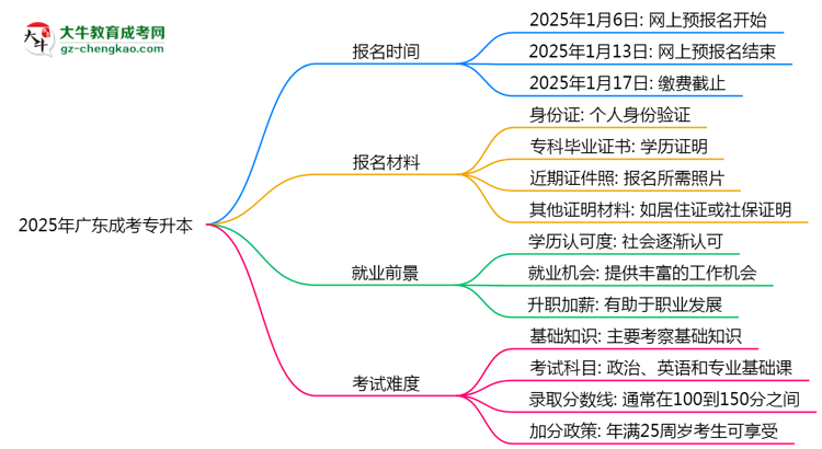 速看！2025年廣東成考專(zhuān)升本報(bào)名時(shí)間表+流程全解析思維導(dǎo)圖