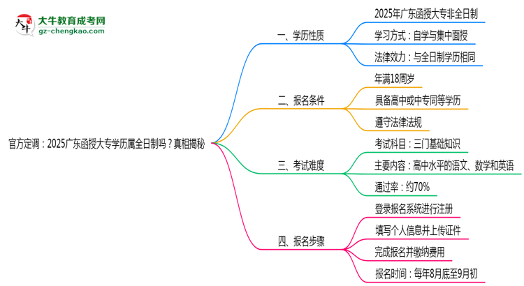 官方定調(diào)：2025廣東函授大專學(xué)歷屬全日制嗎？真相揭秘思維導(dǎo)圖