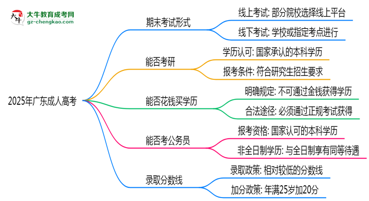 2025年廣東成人高考期末考線上考？考試形式官方確認思維導圖