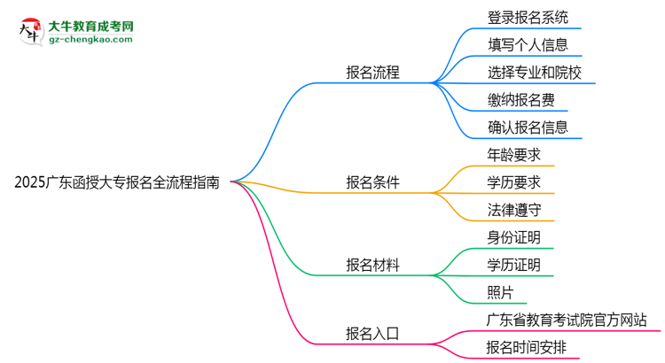 2025廣東函授大專報名全流程指南（含圖文教程）思維導(dǎo)圖