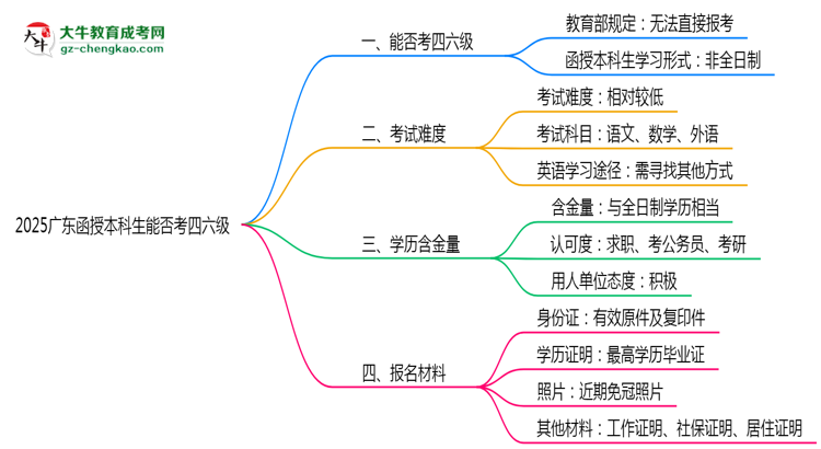2025廣東函授本科生能否考四六級(jí)？教育部最新答復(fù)思維導(dǎo)圖