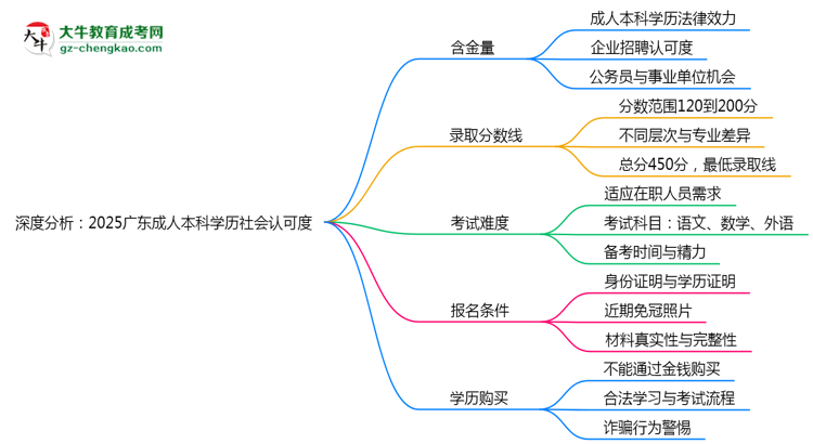 深度分析：2025廣東成人本科學(xué)歷社會(huì)認(rèn)可度有多高？思維導(dǎo)圖