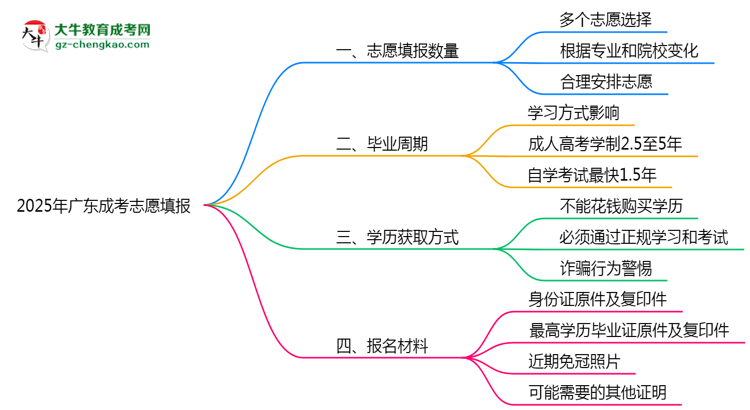 【答疑】廣東成考能填幾個(gè)志愿？2025年志愿填報(bào)規(guī)則變更