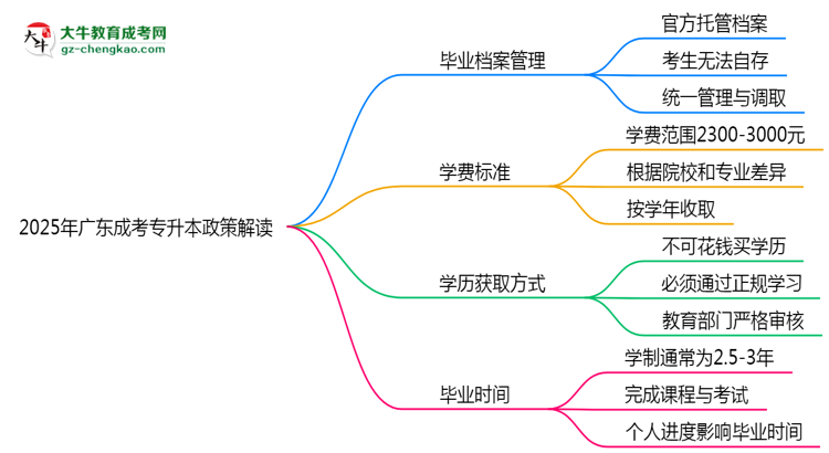 2025年廣東成考專升本畢業(yè)檔案能自存嗎？官方托管新政思維導(dǎo)圖