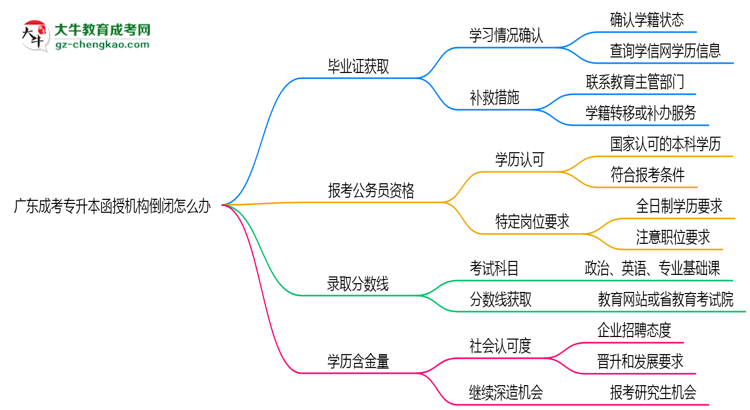 廣東成考專升本函授機(jī)構(gòu)倒閉怎么辦？2025年畢業(yè)證補(bǔ)救方案公布思維導(dǎo)圖