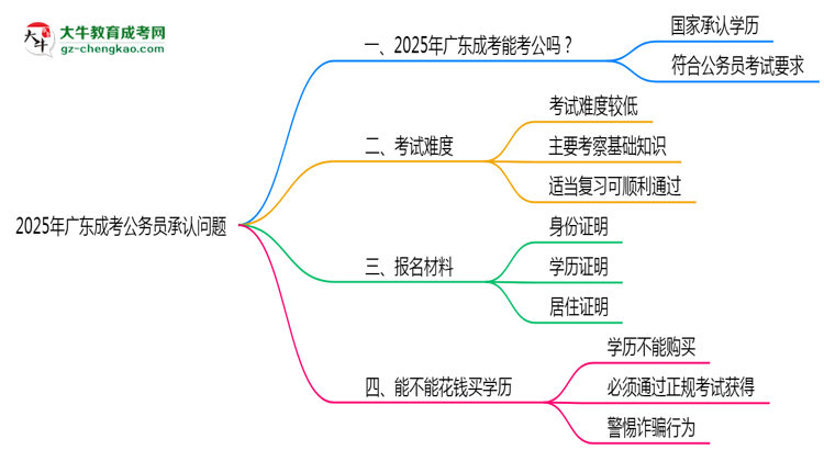 2025廣東成考學歷考公務員承認嗎？官方回應來了思維導圖