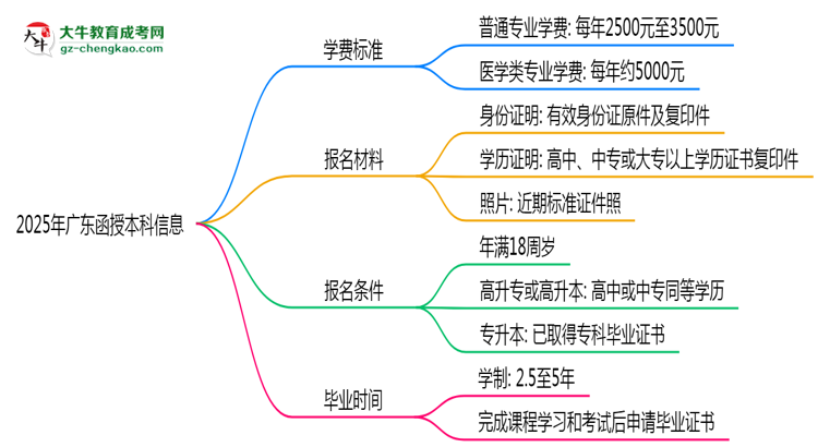 【重磅】廣東2025函授本科學(xué)費(fèi)新規(guī)：各院校收費(fèi)標(biāo)準(zhǔn)完整公示