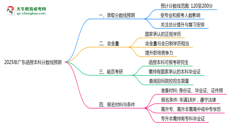2025廣東函授本科分數(shù)線預(yù)測：各專業(yè)錄取標(biāo)準搶先看思維導(dǎo)圖