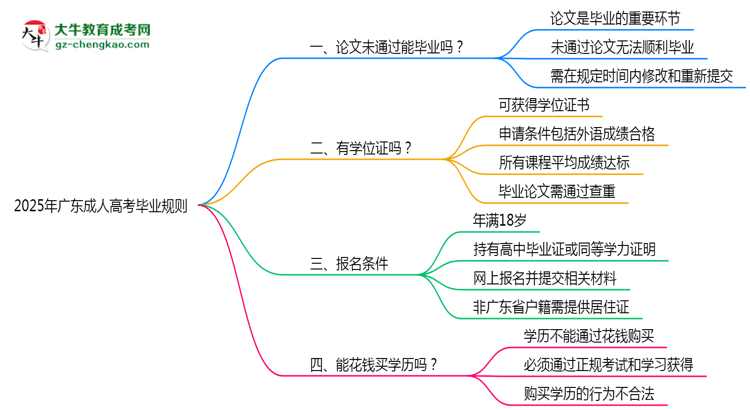 2025年廣東成人高考論文未通過能否補交？畢業(yè)規(guī)則調(diào)整思維導圖