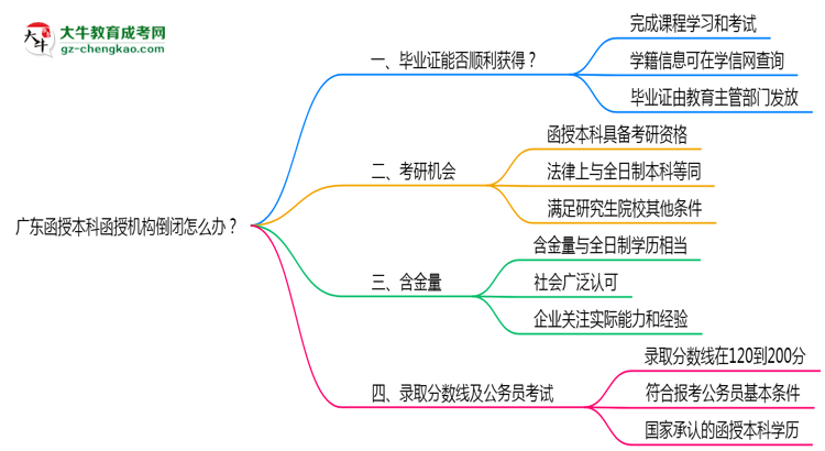 廣東函授本科函授機(jī)構(gòu)倒閉怎么辦？2025年畢業(yè)證補(bǔ)救方案公布思維導(dǎo)圖