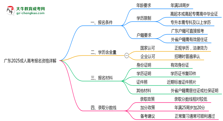 廣東2025成人高考報(bào)名資格詳解：這些條件你必須達(dá)標(biāo)！思維導(dǎo)圖