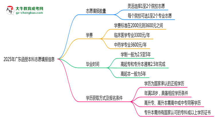 【答疑】廣東函授本科能填幾個(gè)志愿？2025年志愿填報(bào)規(guī)則變更