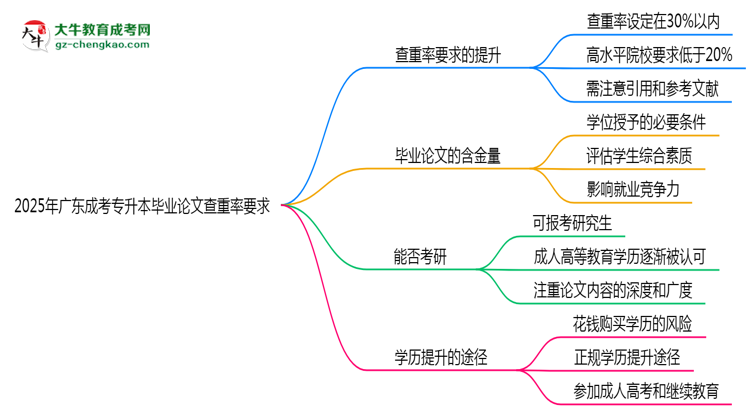 2025年廣東成考專升本畢業(yè)論文查重率要求提高至多少？思維導圖