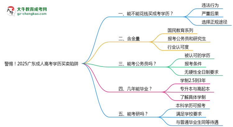 警惕！2025廣東成人高考學(xué)歷買賣陷阱（官方聲明）思維導(dǎo)圖