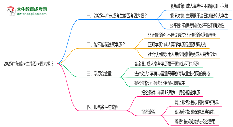2025廣東成考生能否考四六級(jí)？教育部最新答復(fù)思維導(dǎo)圖