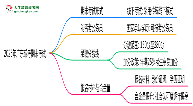 2025年廣東成考期末考線上考？考試形式官方確認(rèn)思維導(dǎo)圖
