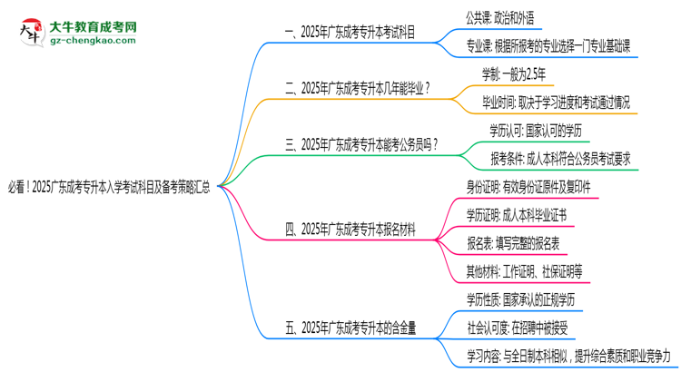 必看！2025廣東成考專升本入學(xué)考試科目及備考策略匯總思維導(dǎo)圖