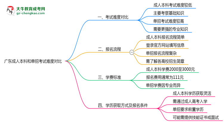 廣東成人本科和單招哪個更難？2025年考試難度對比思維導(dǎo)圖