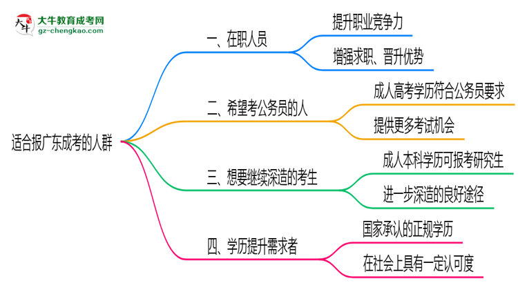 哪些人適合報(bào)廣東成考？2025年四類人群推薦名單思維導(dǎo)圖