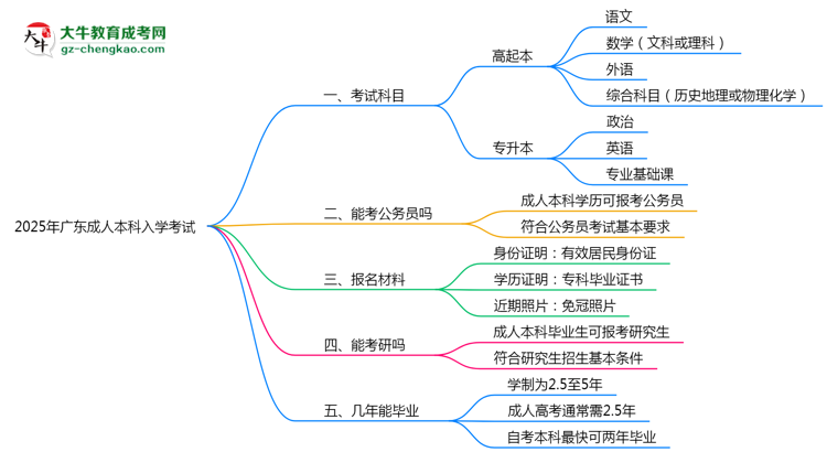 必看！2025廣東成人本科入學(xué)考試科目及備考策略匯總思維導(dǎo)圖