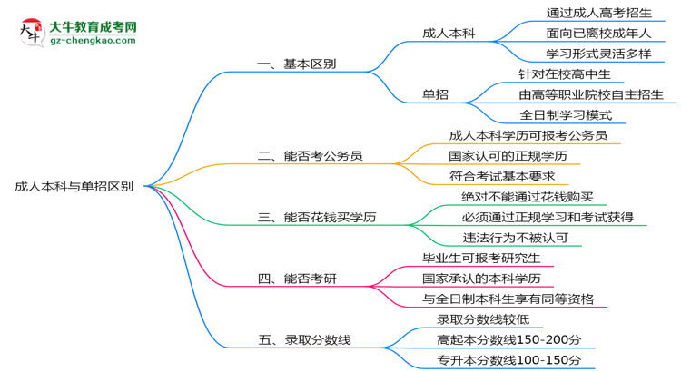 成人本科與單招區(qū)別在哪？2025年廣東考生必看對(duì)比指南思維導(dǎo)圖