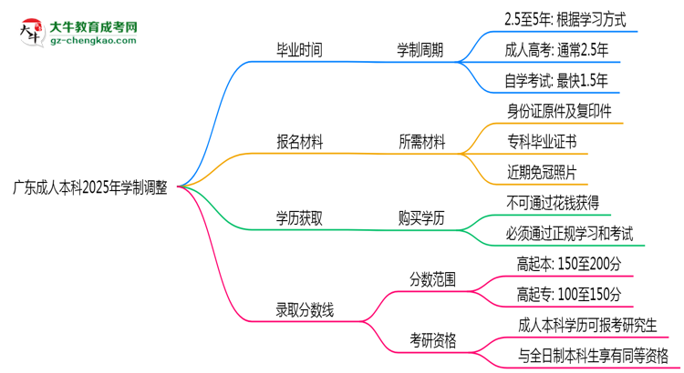 廣東成人本科2025年學(xué)制調(diào)整：最快多久能拿畢業(yè)證？思維導(dǎo)圖