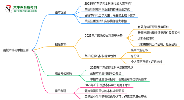 函授本科與單招區(qū)別在哪？2025年廣東考生必看對比指南思維導(dǎo)圖