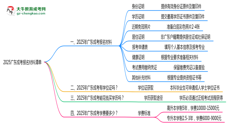 2025廣東成考報名材料清單：8類必備文件明細思維導圖