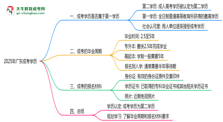 2025年廣東明確界定：成考學歷屬第一學歷嗎？思維導圖