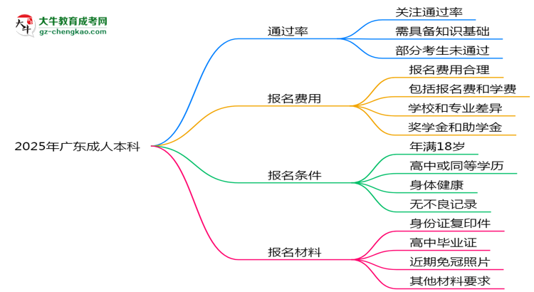 2025年廣東成人本科真能“到場(chǎng)即過(guò)”？通過(guò)率數(shù)據(jù)曝光思維導(dǎo)圖