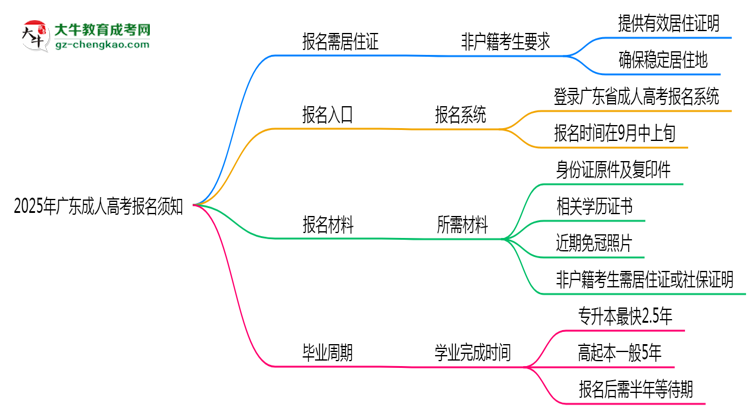 非戶籍生必看！2025年廣東成人高考報名需居住證嗎？思維導(dǎo)圖