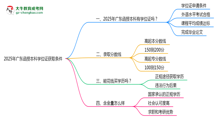【重磅】2025年廣東函授本科學(xué)位證獲取條件權(quán)威解讀（最新政策）