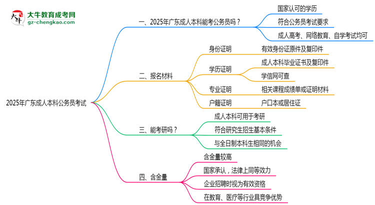 2025廣東成人本科學(xué)歷考公務(wù)員承認(rèn)嗎？官方回應(yīng)來(lái)了思維導(dǎo)圖