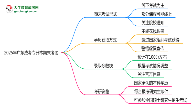 2025年廣東成考專升本期末考線上考？考試形式官方確認(rèn)思維導(dǎo)圖