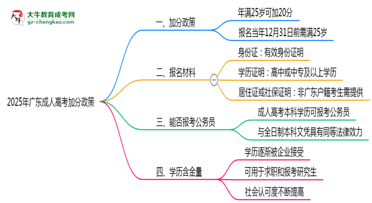 2025年廣東成人高考加分政策：滿多少歲可加20分？思維導(dǎo)圖