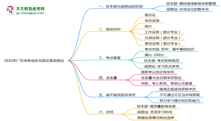 2025年廣東成考選校本部還是函授站？6大對比解析思維導(dǎo)圖