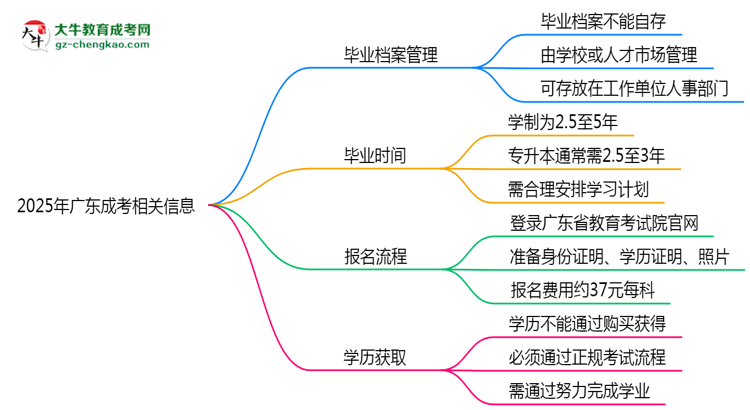 【重磅】2025年廣東成考畢業(yè)檔案能自存嗎？官方托管新政