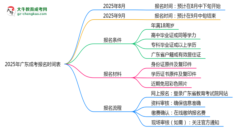 速看！2025年廣東成考報(bào)名時(shí)間表+流程全解析思維導(dǎo)圖