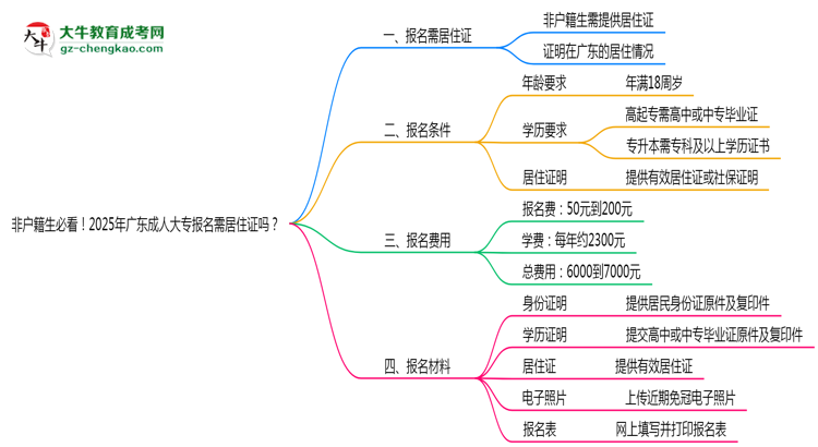 非戶籍生必看！2025年廣東成人大專報(bào)名需居住證嗎？思維導(dǎo)圖