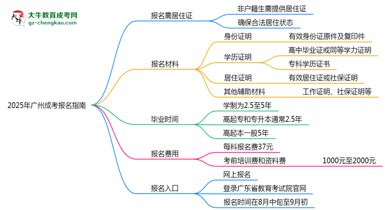 非戶籍生必看！2025年廣州成考報名需居住證嗎？思維導(dǎo)圖