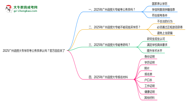 2025廣州函授大專學(xué)歷考公務(wù)員承認(rèn)嗎？官方回應(yīng)來了思維導(dǎo)圖